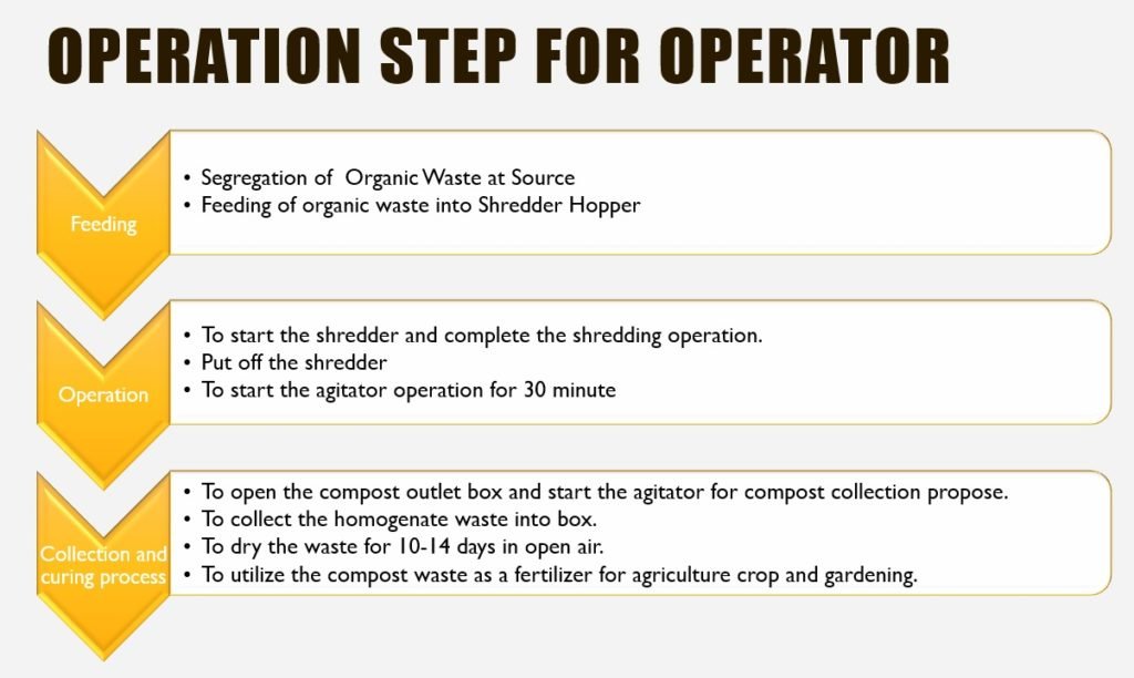 Operator steps for compost machine operation